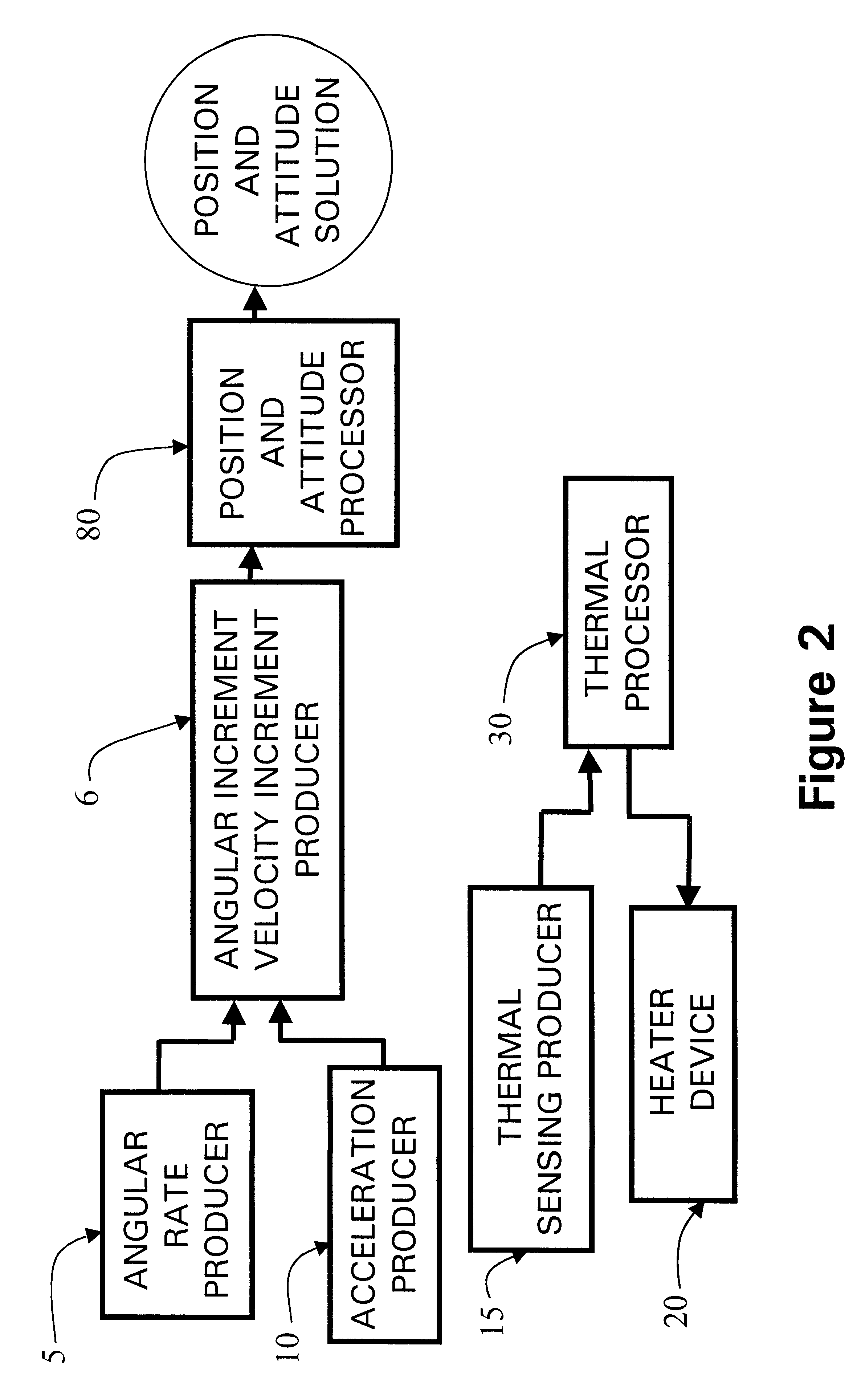 Core inertial measurement unit