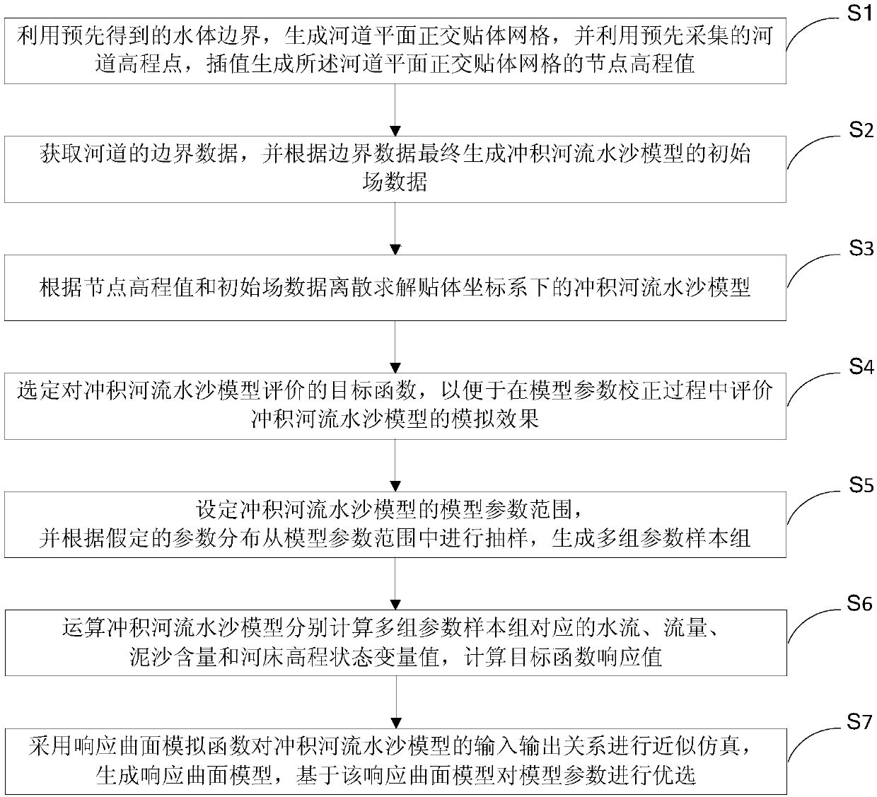 Method and system for correcting model parameters of alluvial river water-sediment models in real time