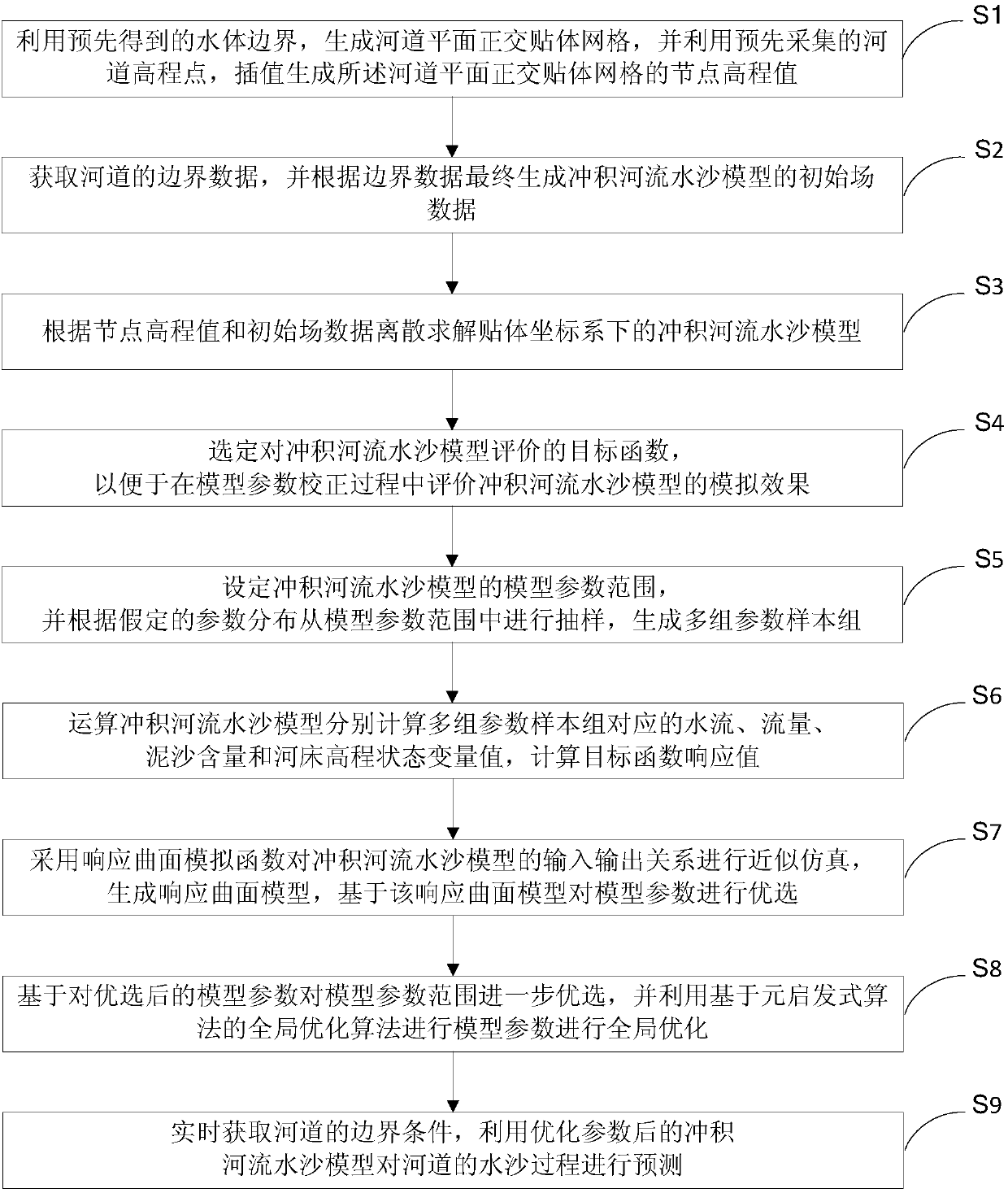 Method and system for correcting model parameters of alluvial river water-sediment models in real time