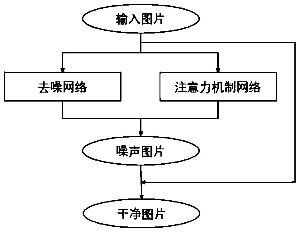 Image adaptive denoising method based on attention mechanism