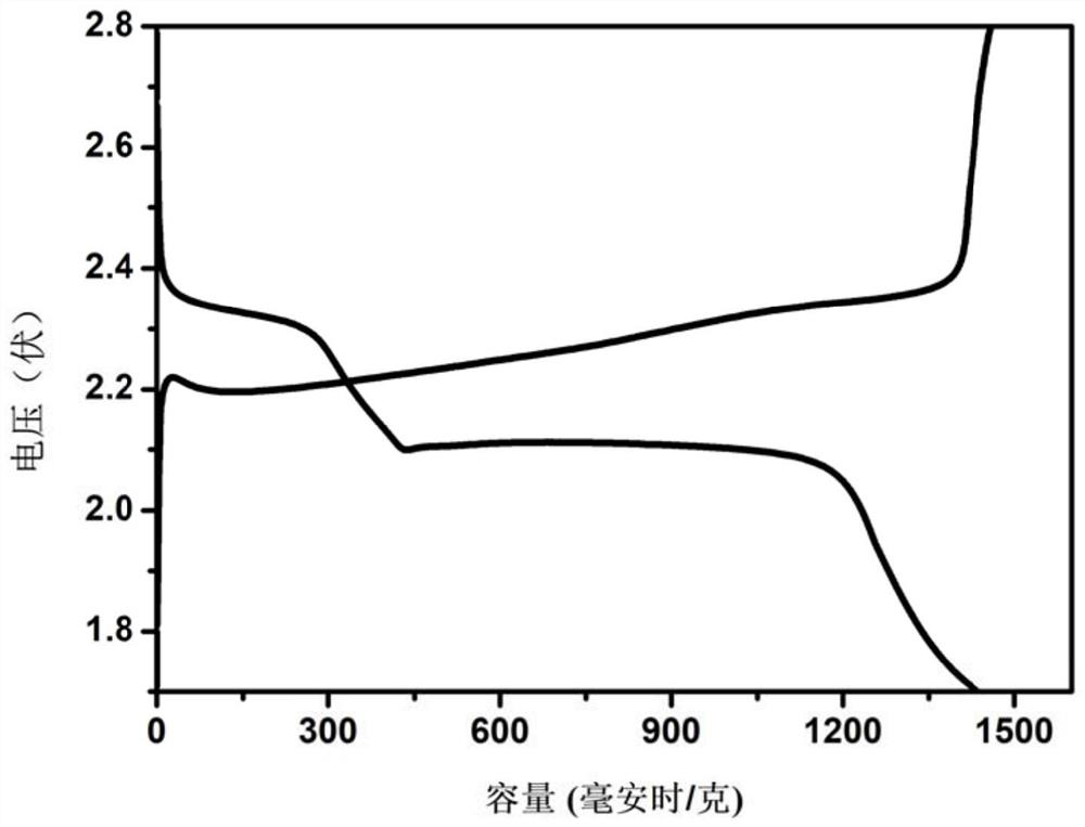 Preparation method of a novel lithium-sulfur battery diaphragm material