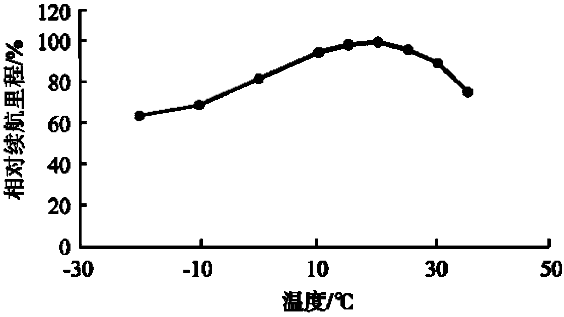 Electric automobile traveling path planning method based on driving working condition