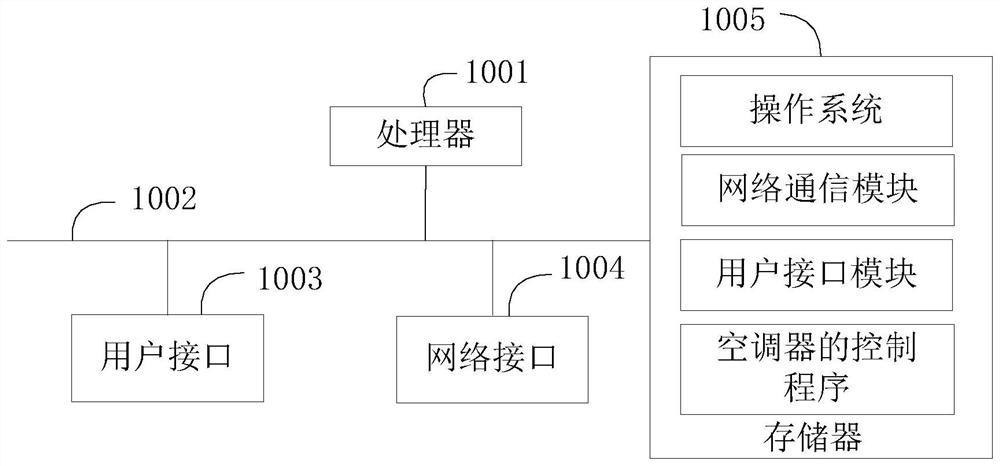 Air conditioner control method and system, air conditioner and storage medium