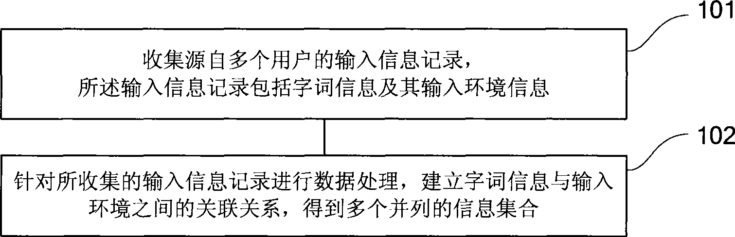 Processing method and device for input information and input method system