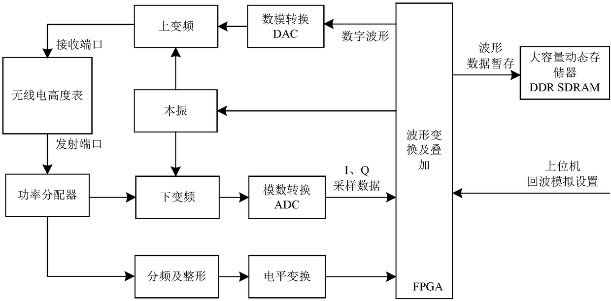 Echo signal generating method for radio altimeter