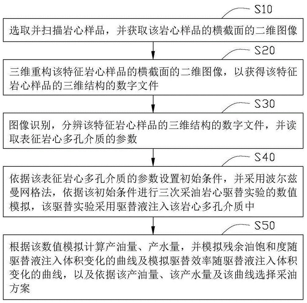 Method for simulating and evaluating oil production scheme by adopting digital rock core