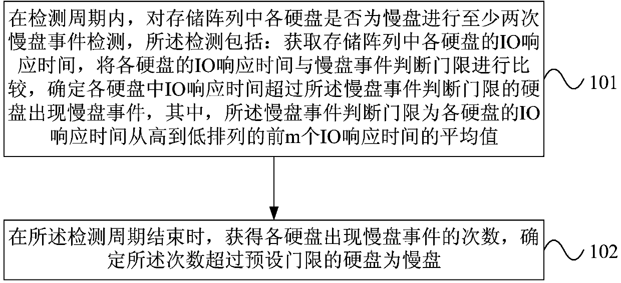 Slow disk detection method and device