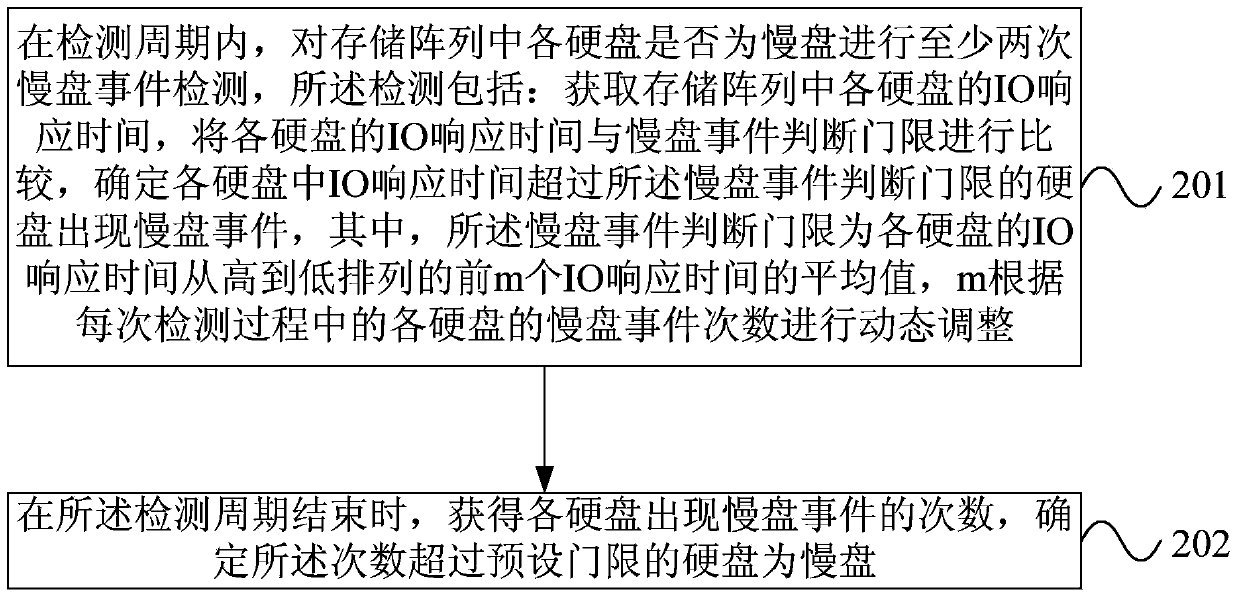 Slow disk detection method and device