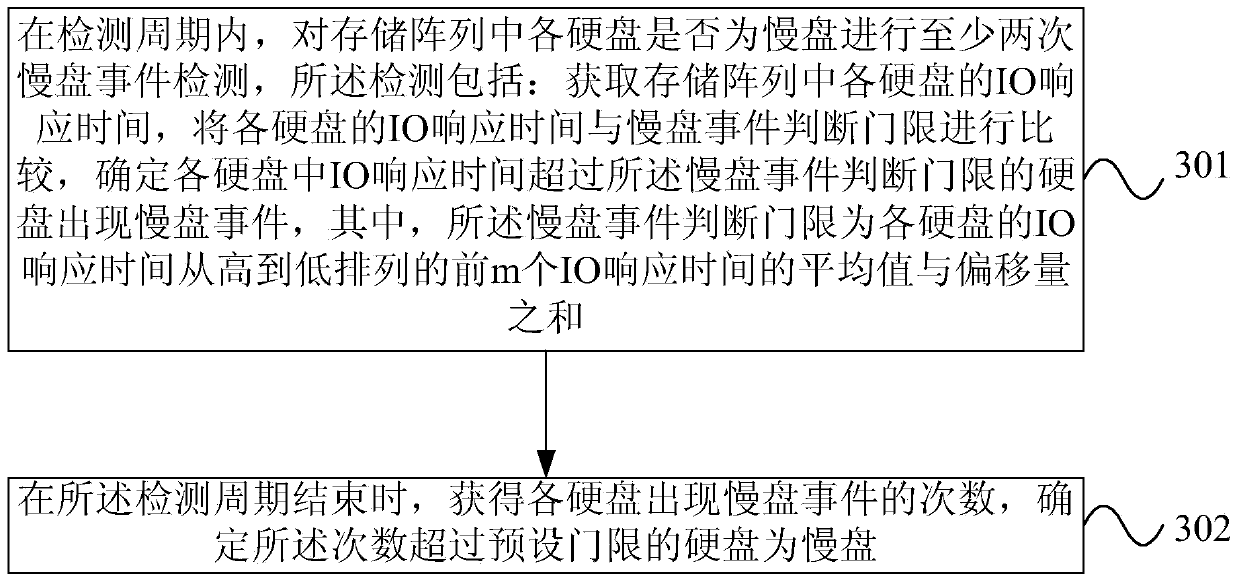 Slow disk detection method and device