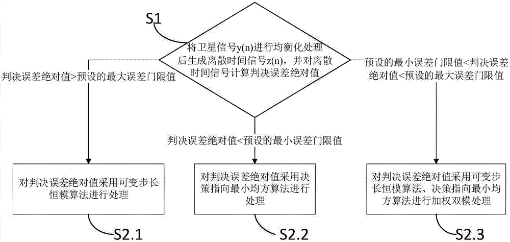 Satellite channel multi-mode blind equalization algorithm