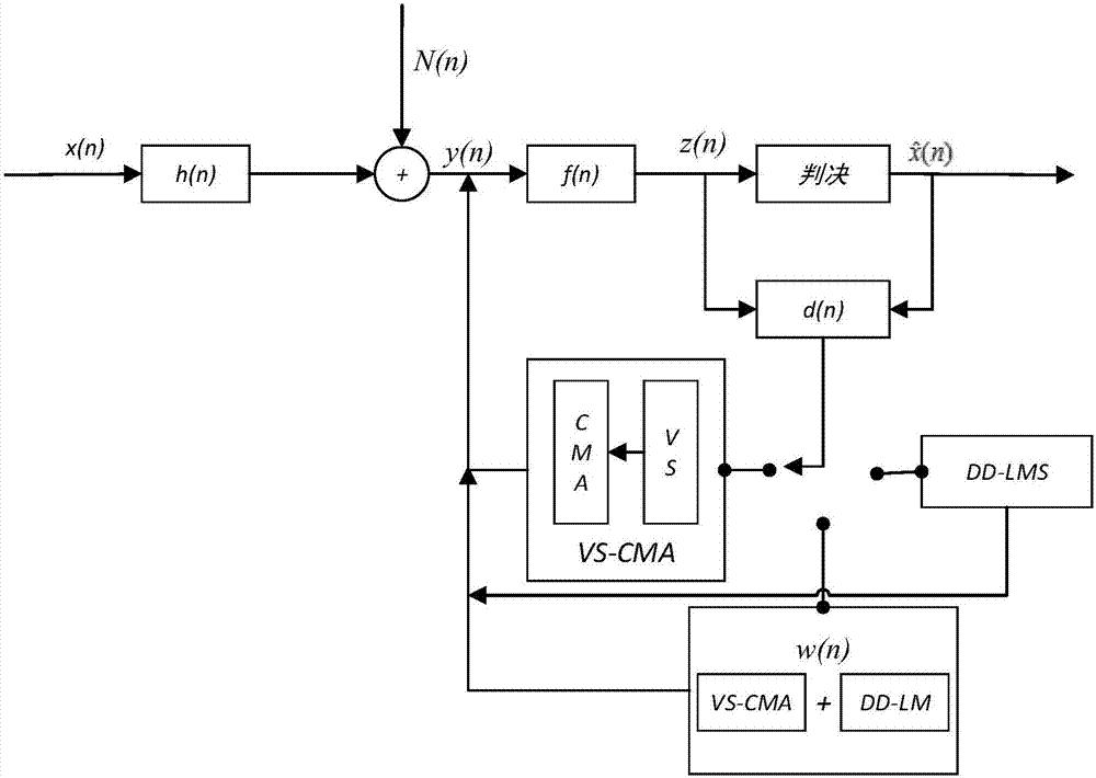 Satellite channel multi-mode blind equalization algorithm