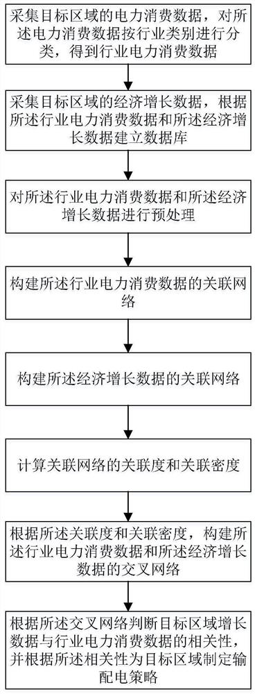 Power transmission and distribution method and system based on correlation between power consumption and economic growth