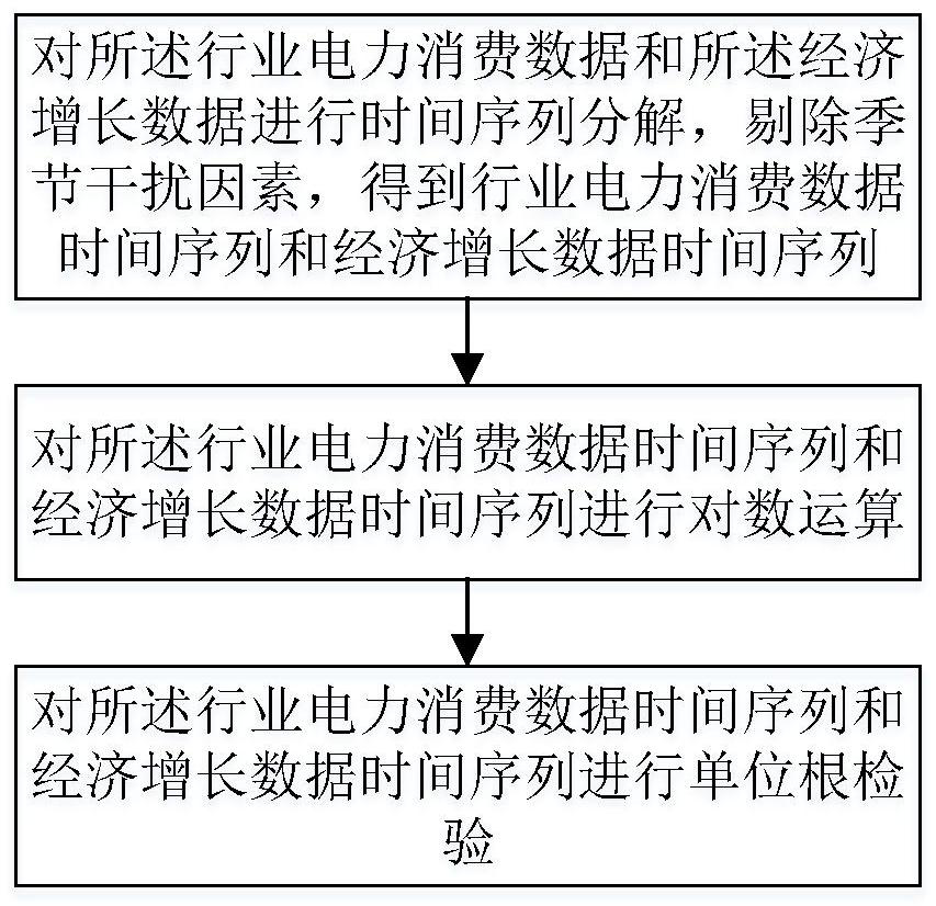 Power transmission and distribution method and system based on correlation between power consumption and economic growth