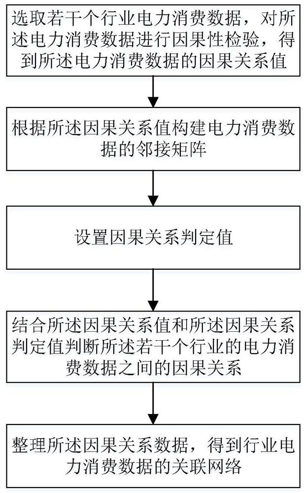 Power transmission and distribution method and system based on correlation between power consumption and economic growth