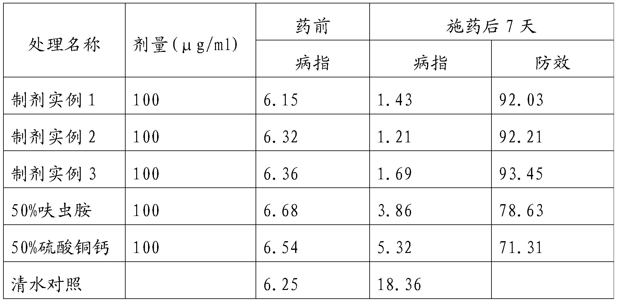 Dinotefuran and copper calcium sulphate suspension emulsion and application thereof