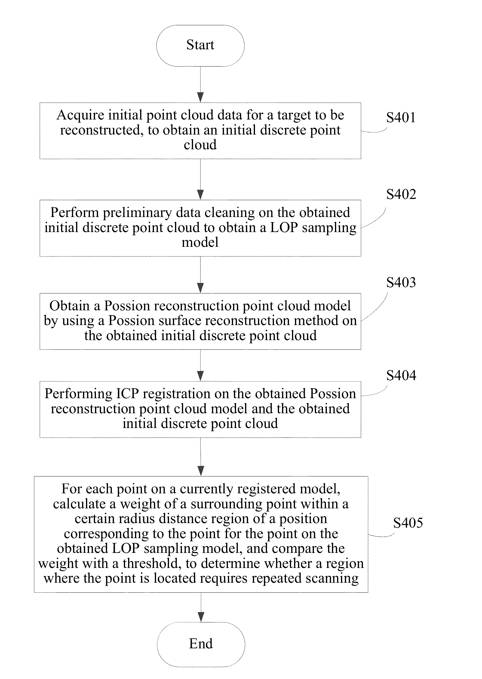 Method and system for automatically optimizing quality of point cloud data