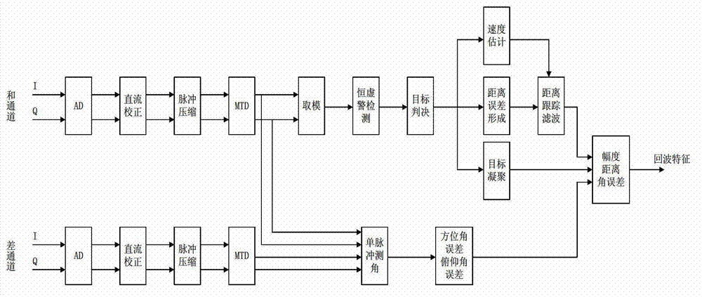 Method and device of railway roadblock detection and alarm based on radar return characteristics