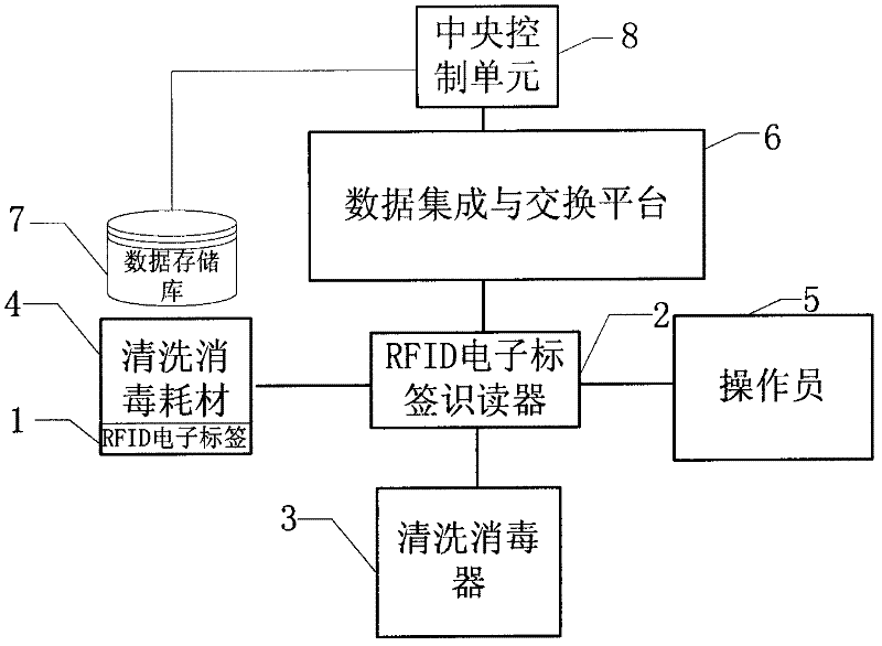 A method of re -cleaning the disinfectant cleaning and disinfection process traceability through RFID