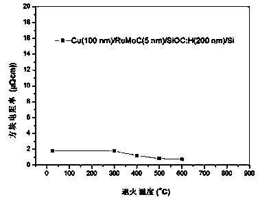 Preparation technology of molybdenum-carbide-doped ruthenium-base alloy diffusion barrier layer used for copper-free seed crystal interconnection