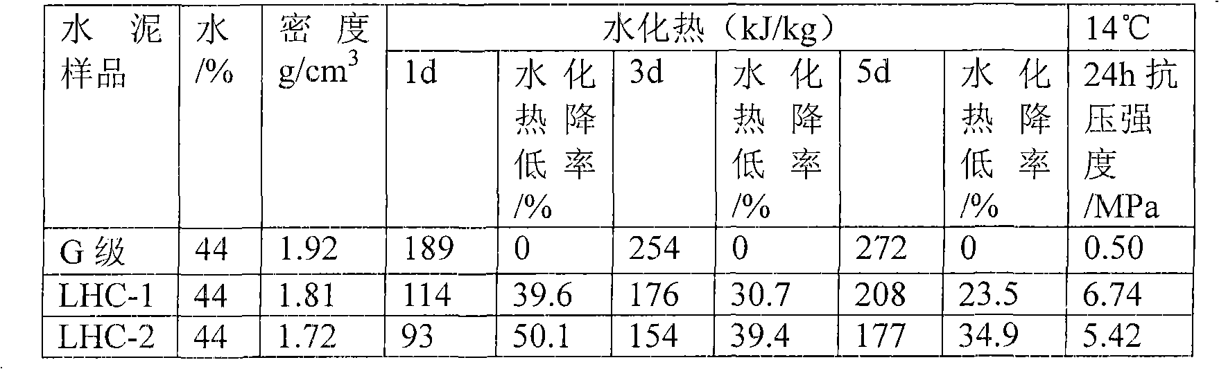 Low temperature low hydration heat cementing cement system