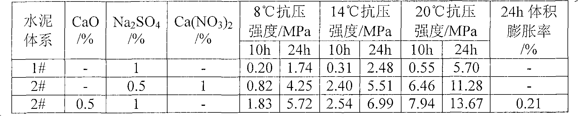 Low temperature low hydration heat cementing cement system