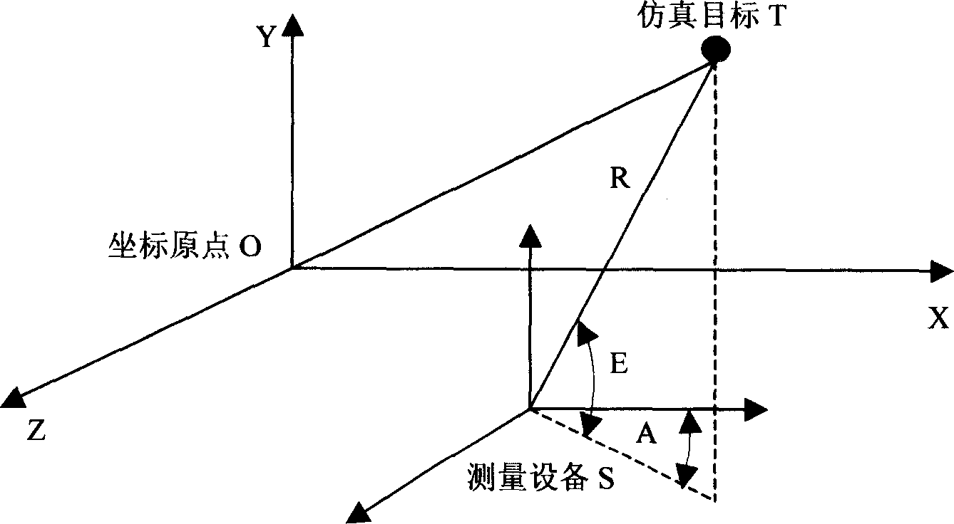 Target simulation method for photoelectric theodolite