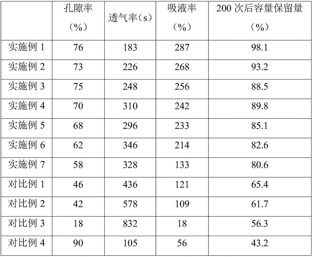 High-stability lithium ion battery diaphragm, preparation method thereof and lithium ion battery