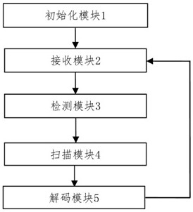 Nested coding attack load detection method, system and device and storage medium