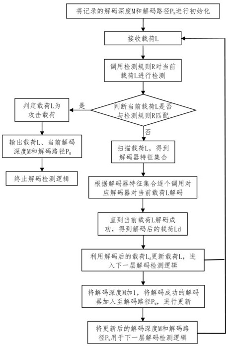 Nested coding attack load detection method, system and device and storage medium