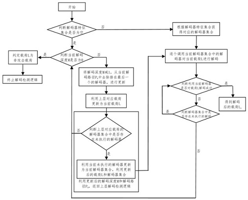 Nested coding attack load detection method, system and device and storage medium