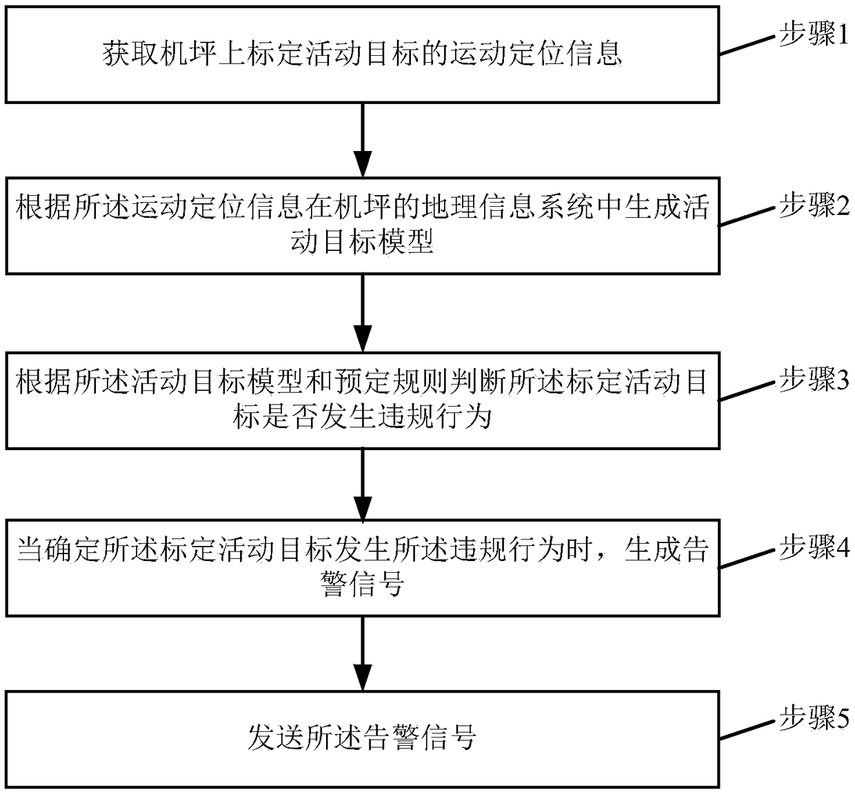 Comprehensive control method and system for airport apron