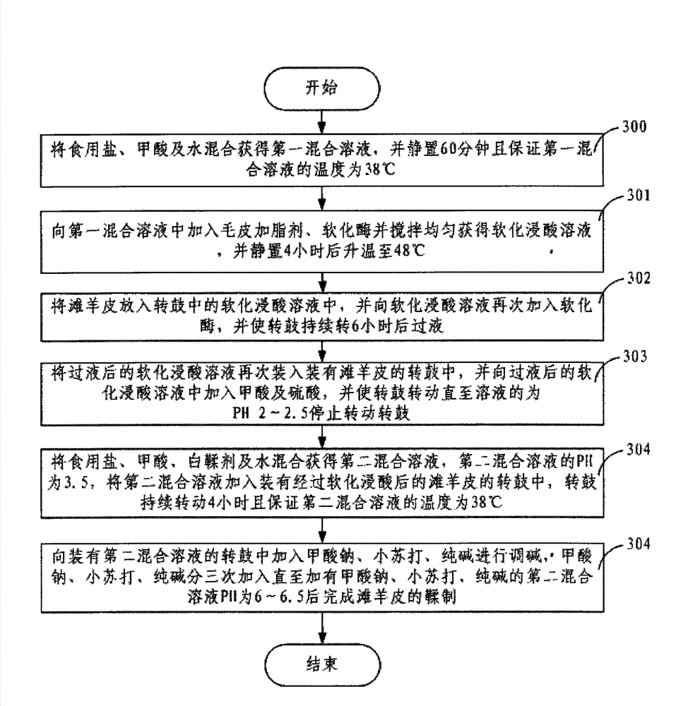 Ecological tanning method of Tan sheep skin