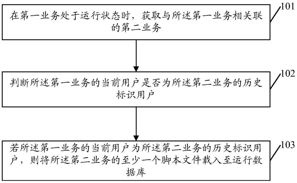 A script file loading method and device