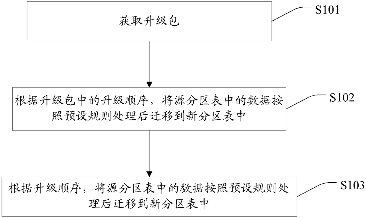 A system upgrading method and apparatus