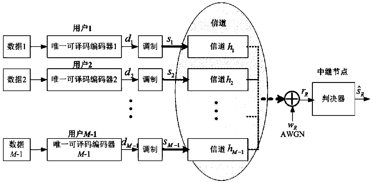 Relaying method based on uniquely decodable code