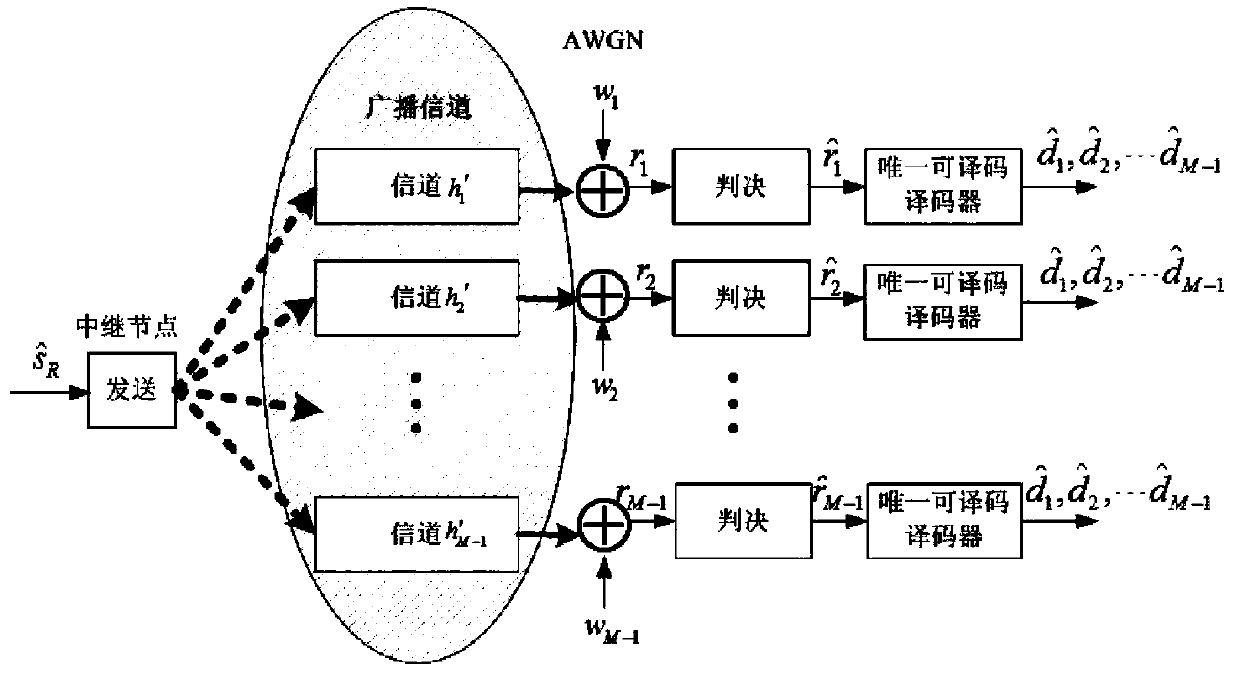 Relaying method based on uniquely decodable code