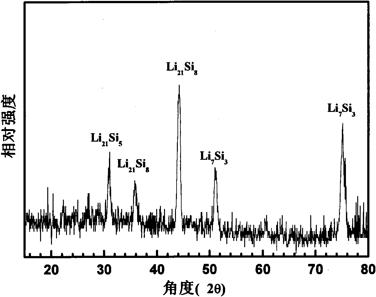 Preparation method of lithium silicon alloy membrane electrode used for lithium ion battery