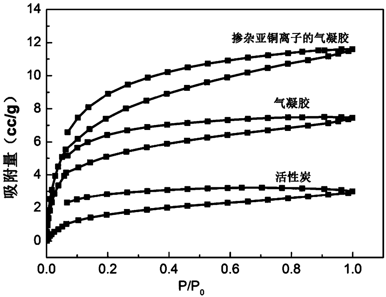 Aerogel with doped cuprous ions as well as preparation method and application thereof