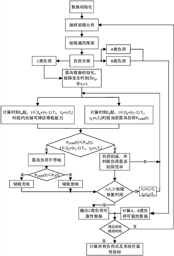 Distribution network reliability evaluation method considering light storage continuous load carrying capacity