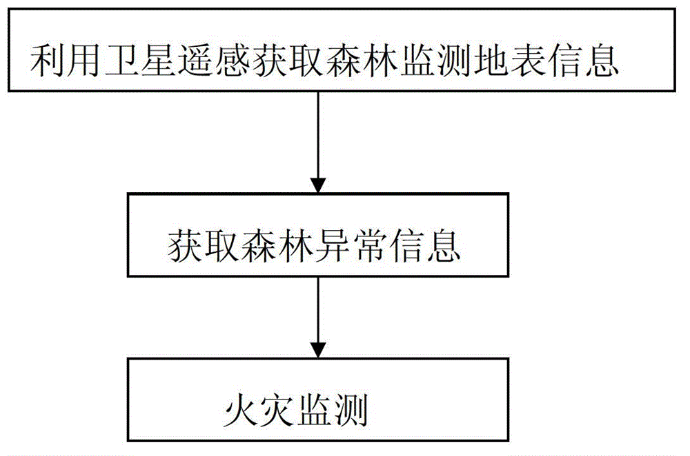 Method for utilizing satellite remote sensing to monitor forest fire