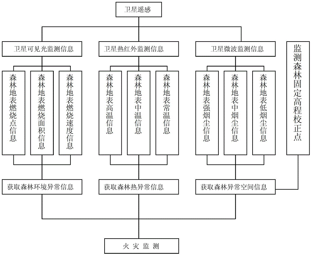 Method for utilizing satellite remote sensing to monitor forest fire