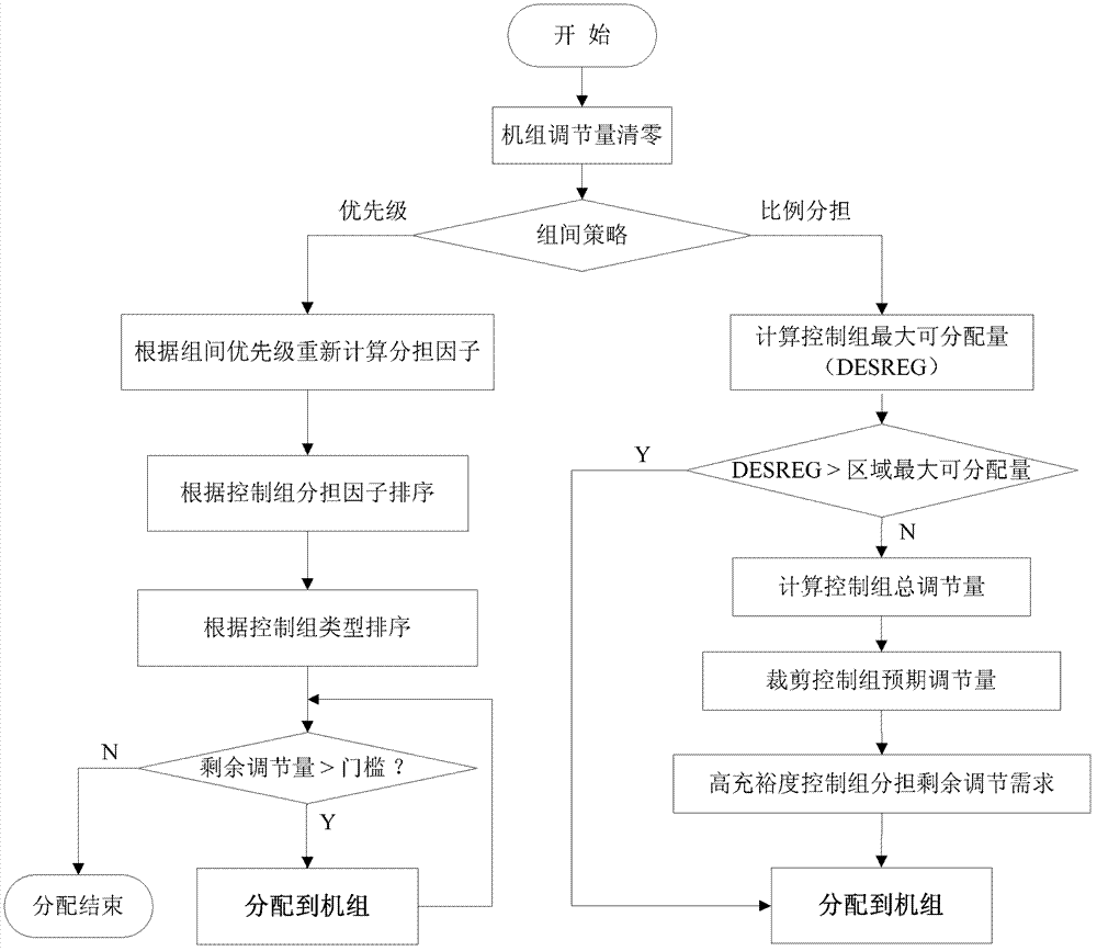 Automatic gain control (AGC) unit coordination control method based on fire-water power joint optimization scheduling