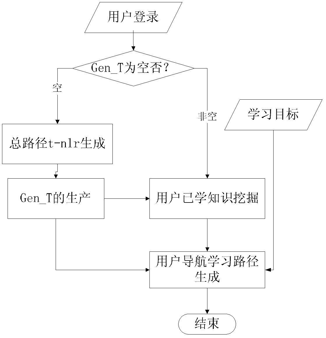 Method of generating navigation learning path on knowledge map