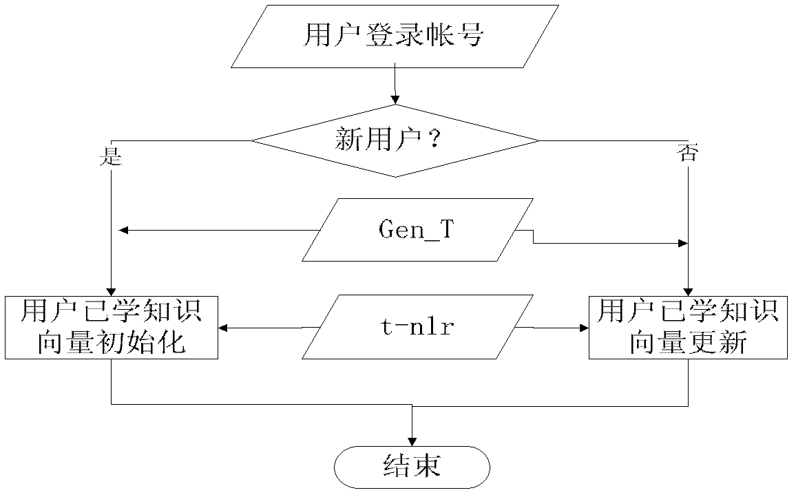 Method of generating navigation learning path on knowledge map