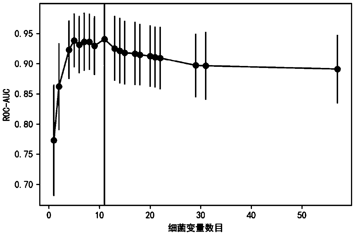 Microbial marker of colorectal cancer and application of marker