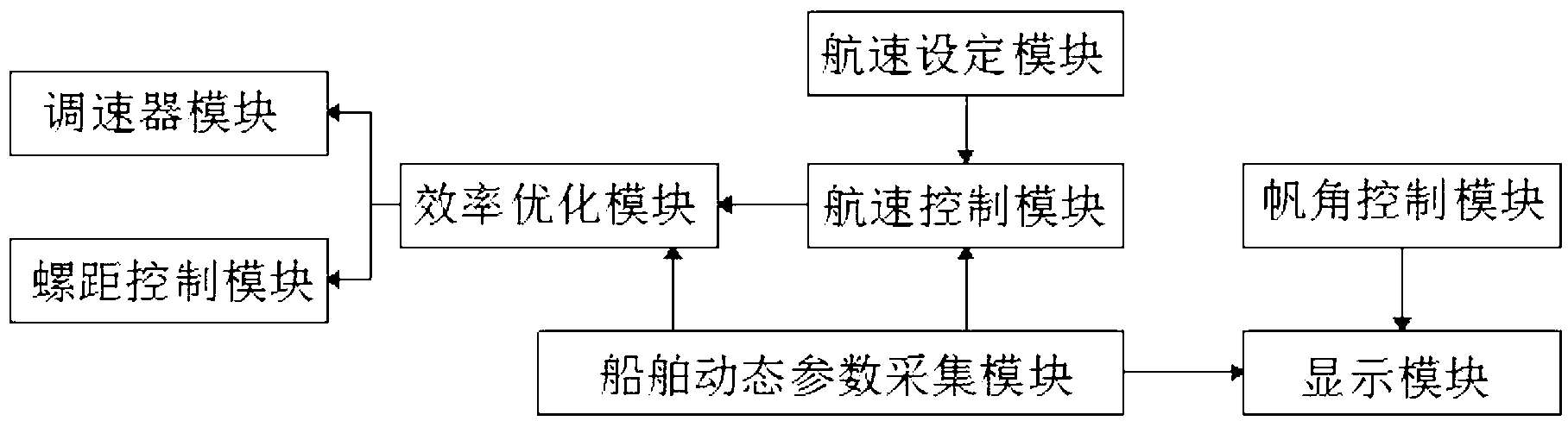 Sail assisted ship control system