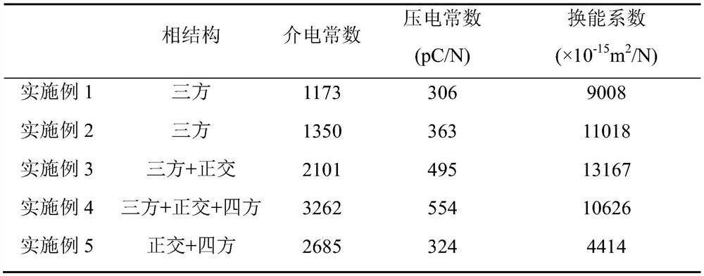 Lead-free piezoelectric ceramic material with high transduction coefficient and preparation method thereof