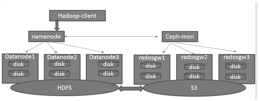 Method and system for realizing mutual access of hadoop file system hdfs and object storage s3 data