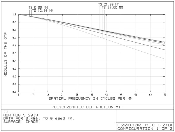 A super large target continuous zoom lens for line scan camera system