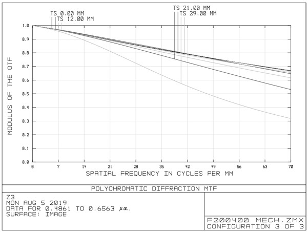 A super large target continuous zoom lens for line scan camera system